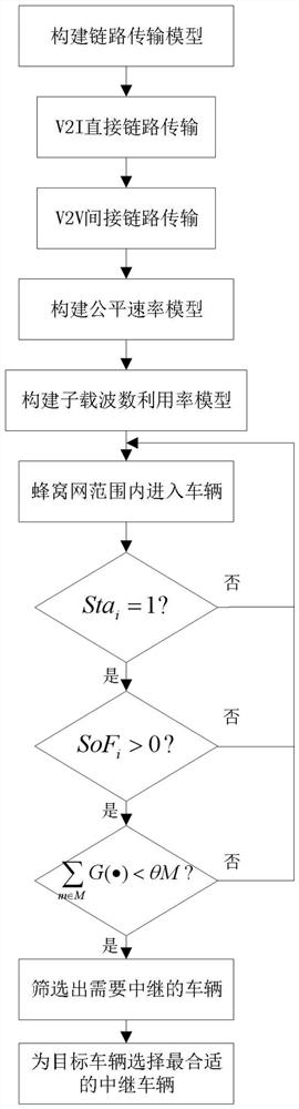 A Relay Vehicle Selection Method Based on Fairness for V2X Transmission of Internet of Vehicles