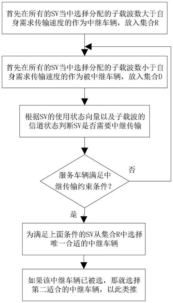 A Relay Vehicle Selection Method Based on Fairness for V2X Transmission of Internet of Vehicles