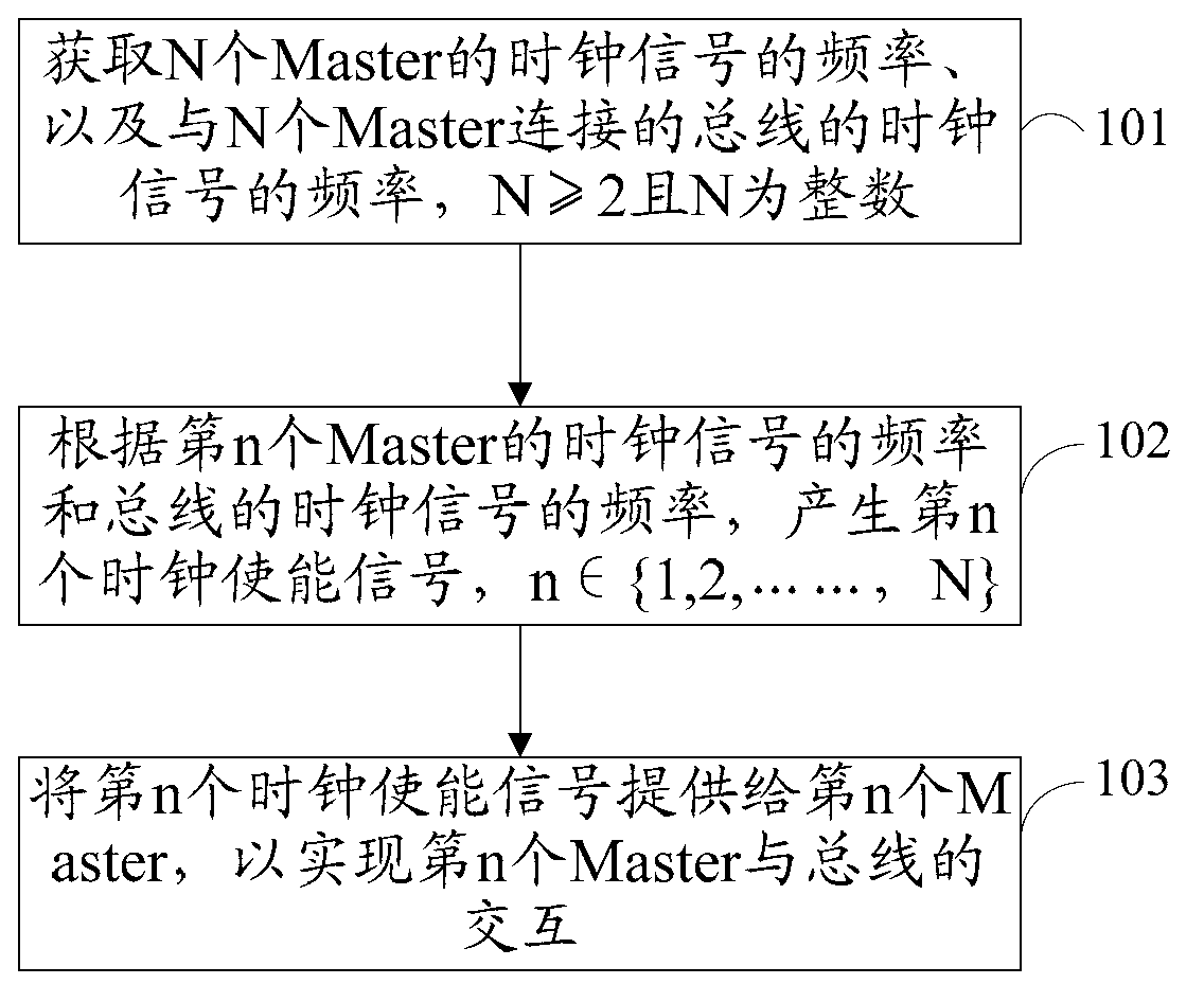 Generation method and device of CKE signal