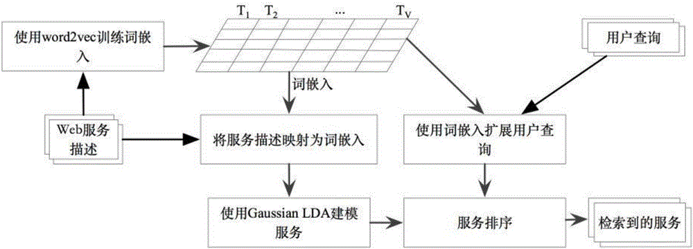 Semantic sparse Web service discovery method based on Gaussian LDA and word embedding