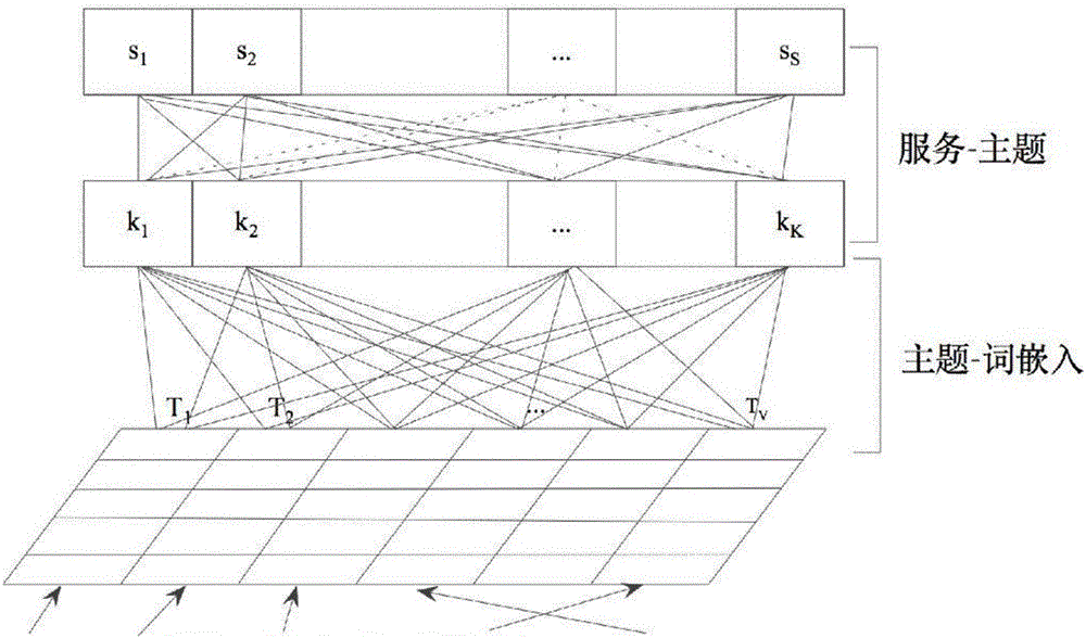 Semantic sparse Web service discovery method based on Gaussian LDA and word embedding