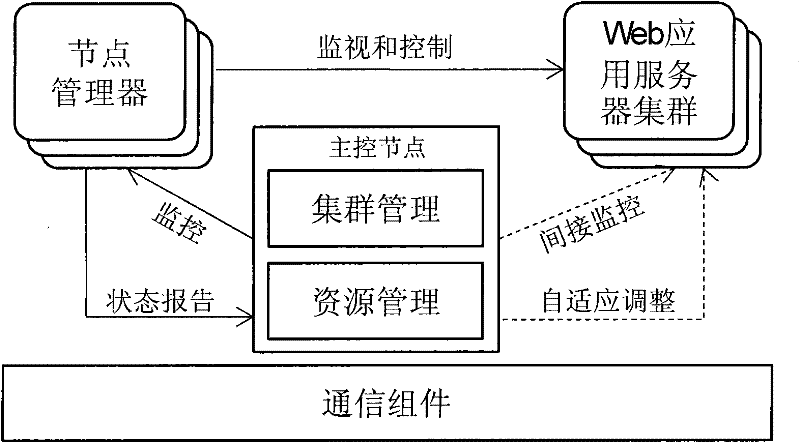 Resource supply method oriented to Web application host platform