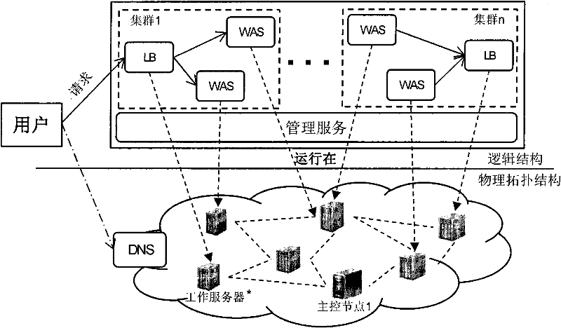 Resource supply method oriented to Web application host platform