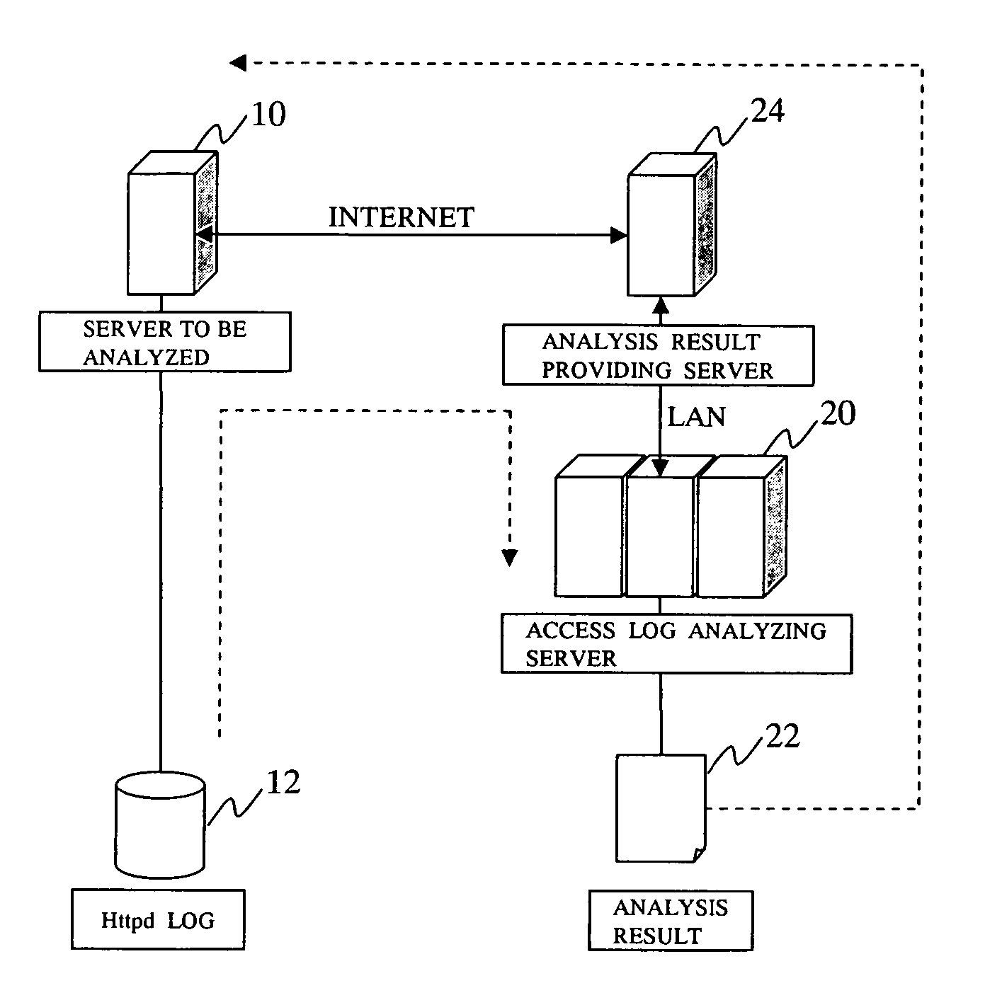 Access log analyzer and access log analyzing method