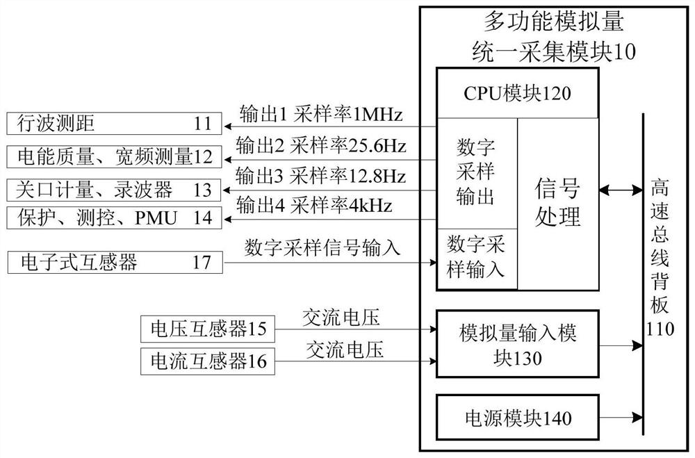 Multifunctional analog quantity unified acquisition module for transformer substation