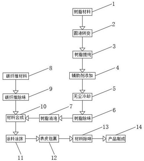 Preparation process of resin carbon fiber composite material