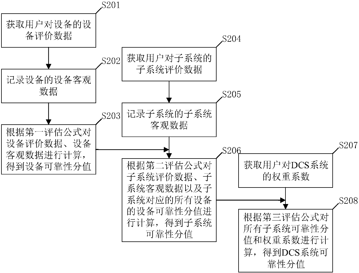 Reliability assessment method of DCS system and related device