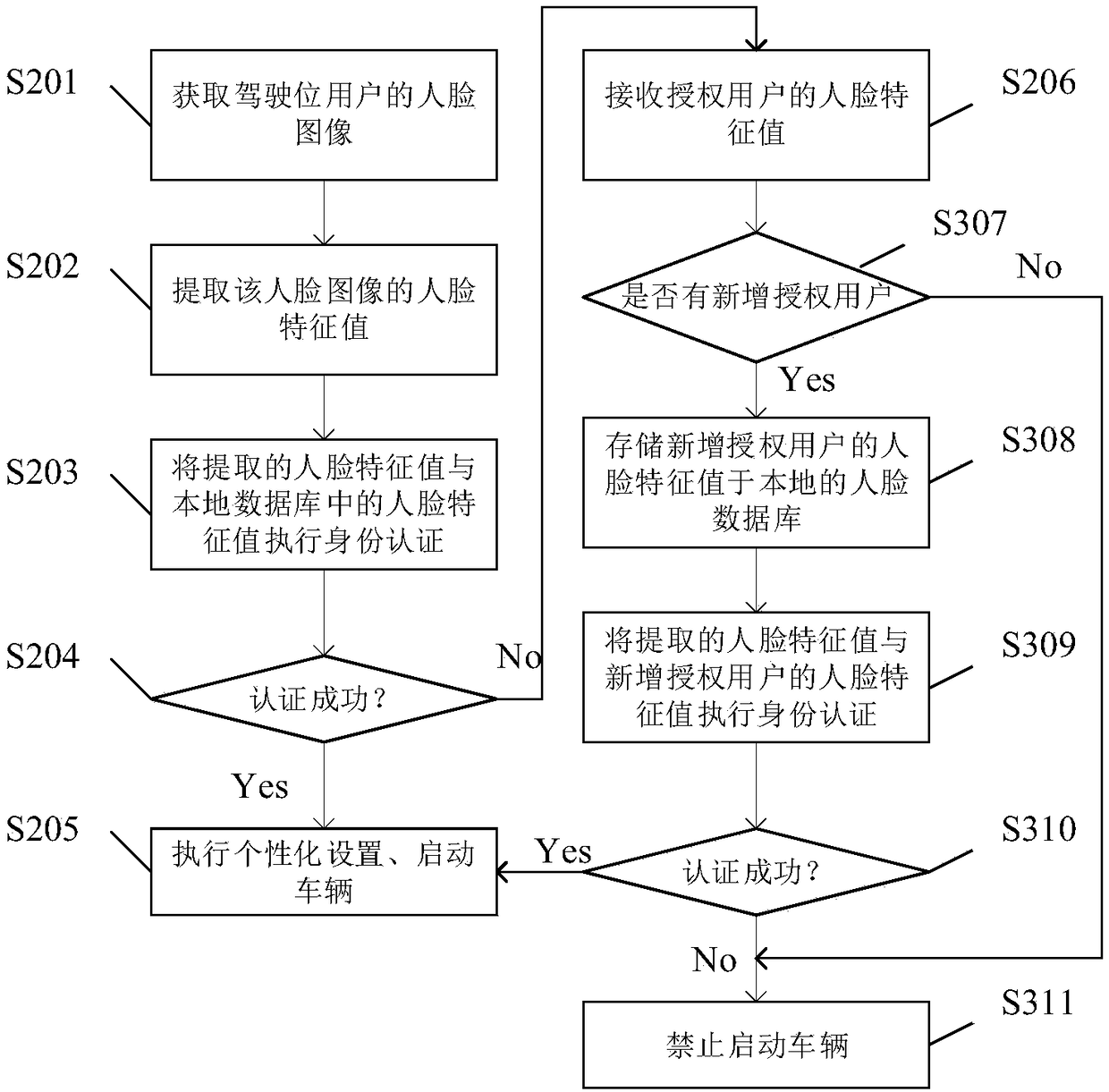 Face recognition system and face recognition method for vehicle