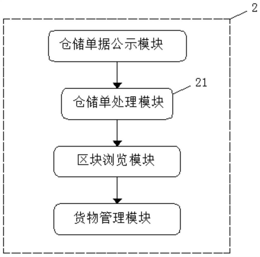 Warehouse management system based on block chain encrypted data transmission