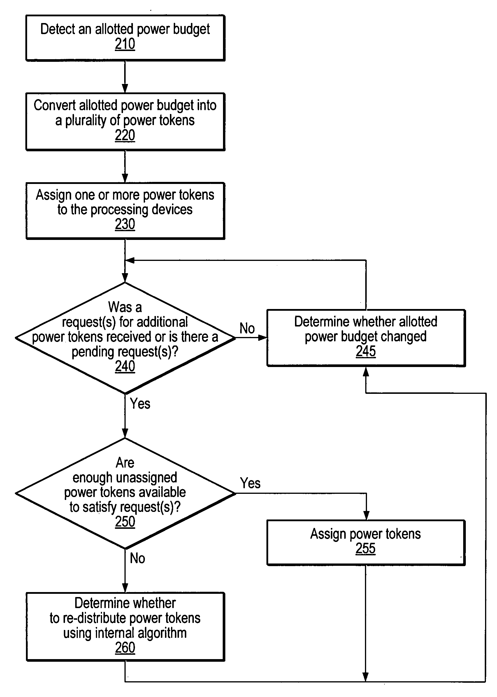 Token based power control mechanism