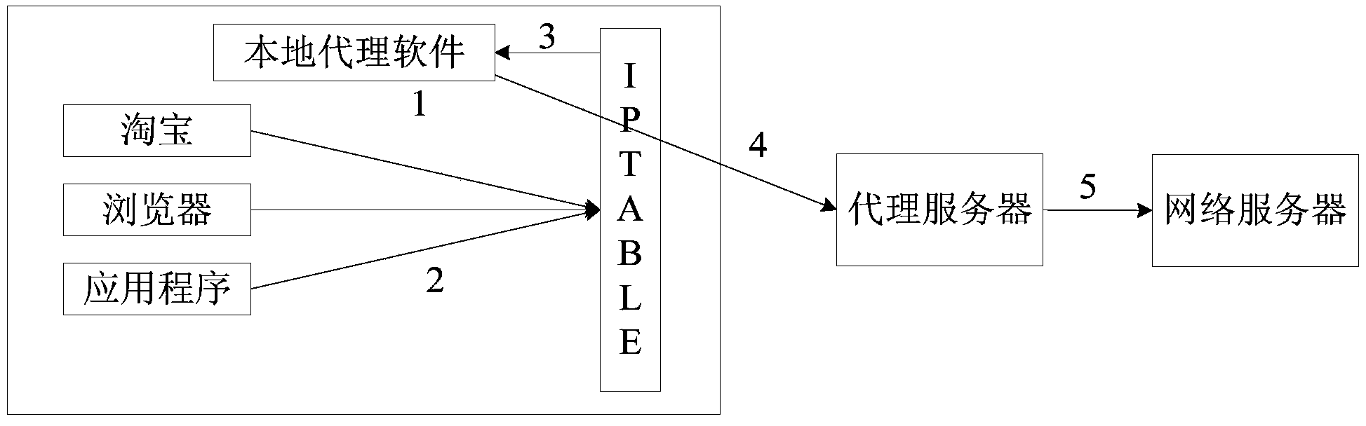 Processing method and device of local proxy