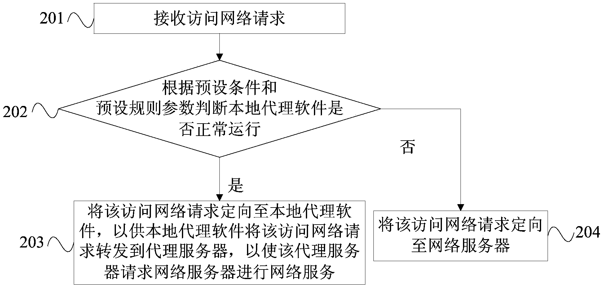 Processing method and device of local proxy