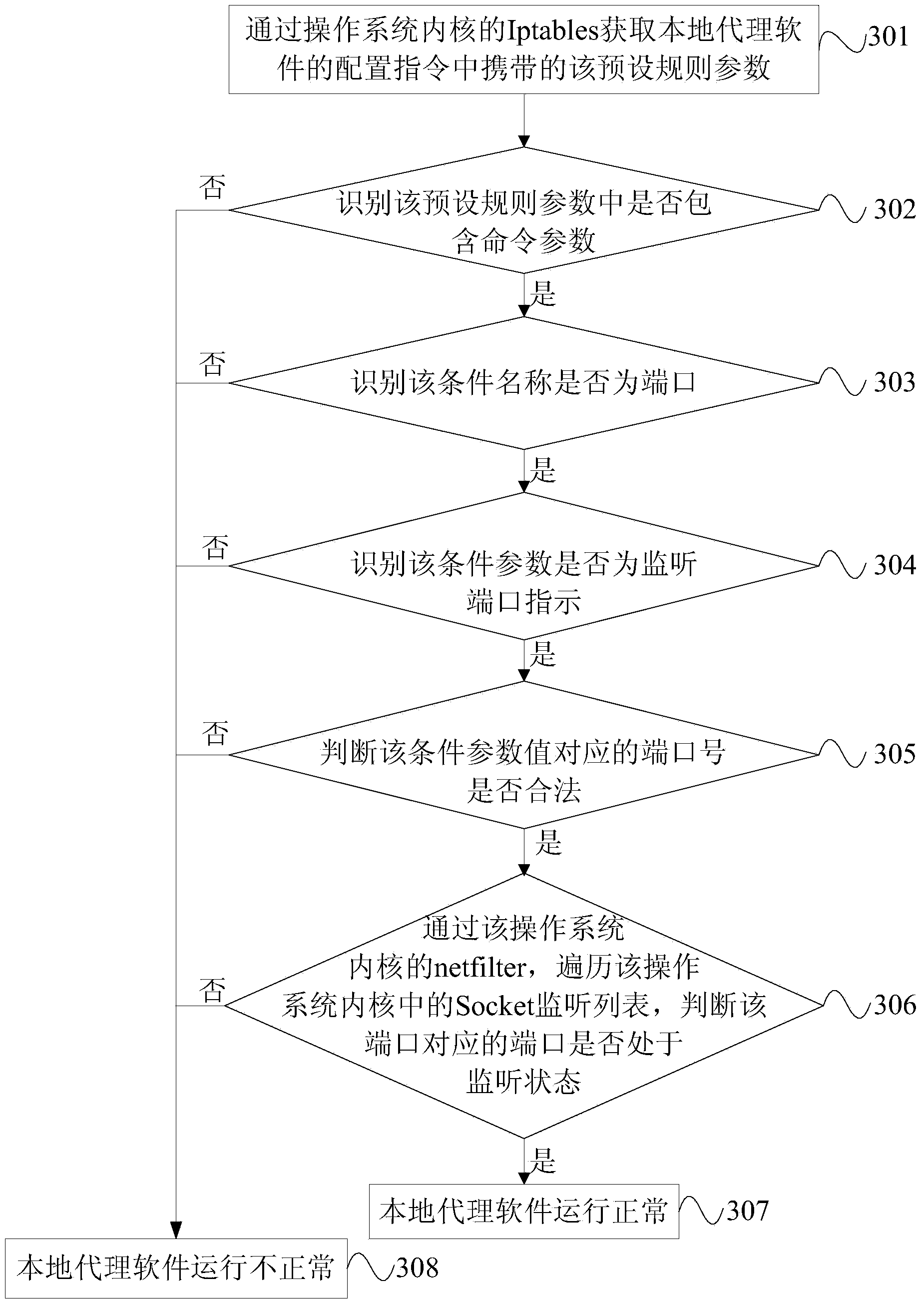 Processing method and device of local proxy