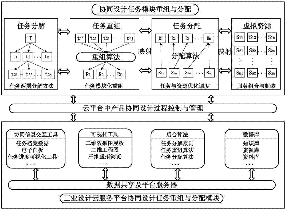 Product design cloud service platform modular task reconfiguration and allocation optimization method