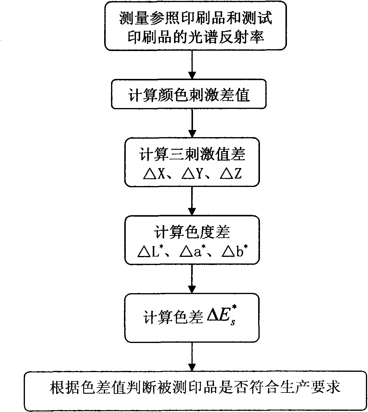 Method for detecting color difference of printed matter