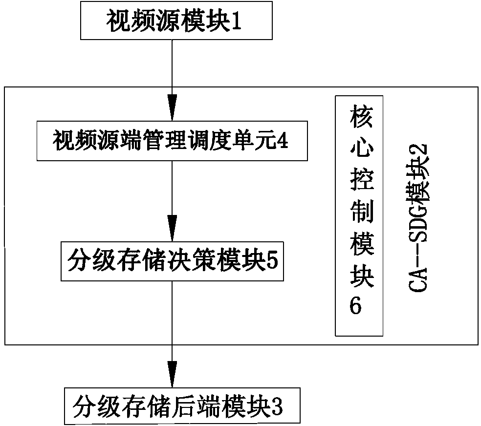 Video hierarchical and partitioned storage system based on content features