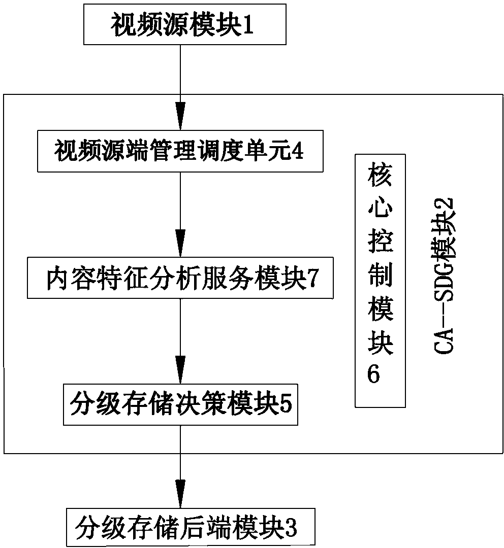 Video hierarchical and partitioned storage system based on content features