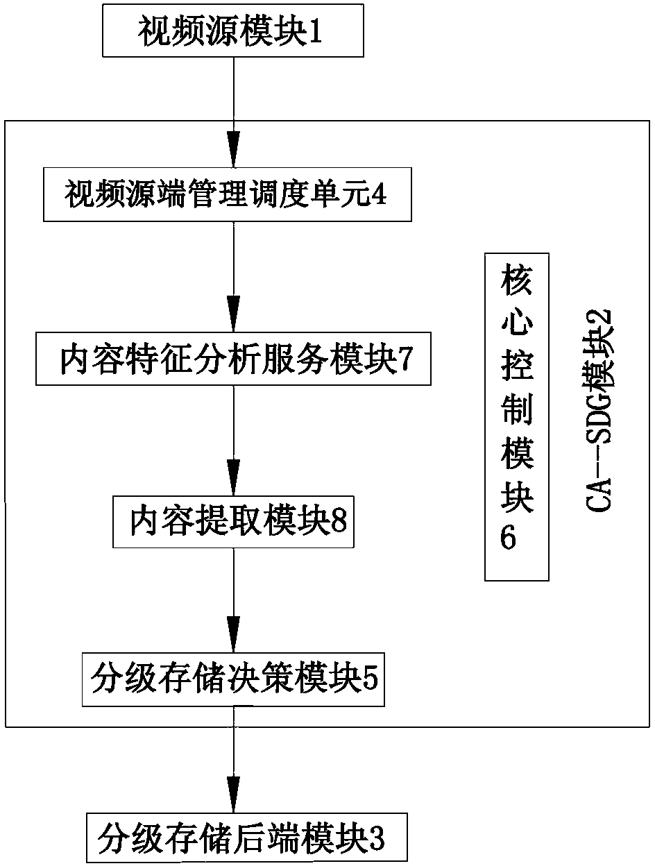 Video hierarchical and partitioned storage system based on content features