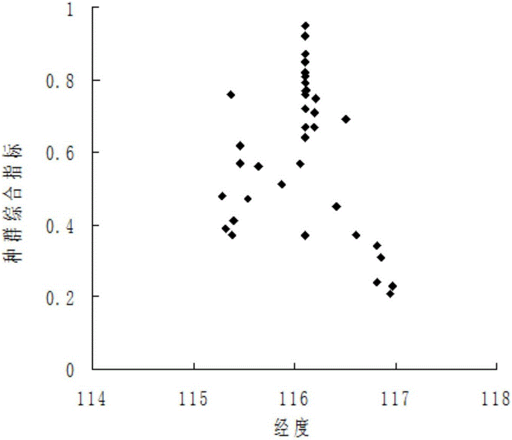 Method for determining suitable spatial ecological niche and environmental ecological niche of minimum population