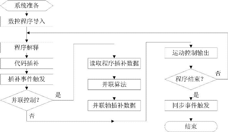 Numerical control system for realizing parallel-series control on series numerical control system