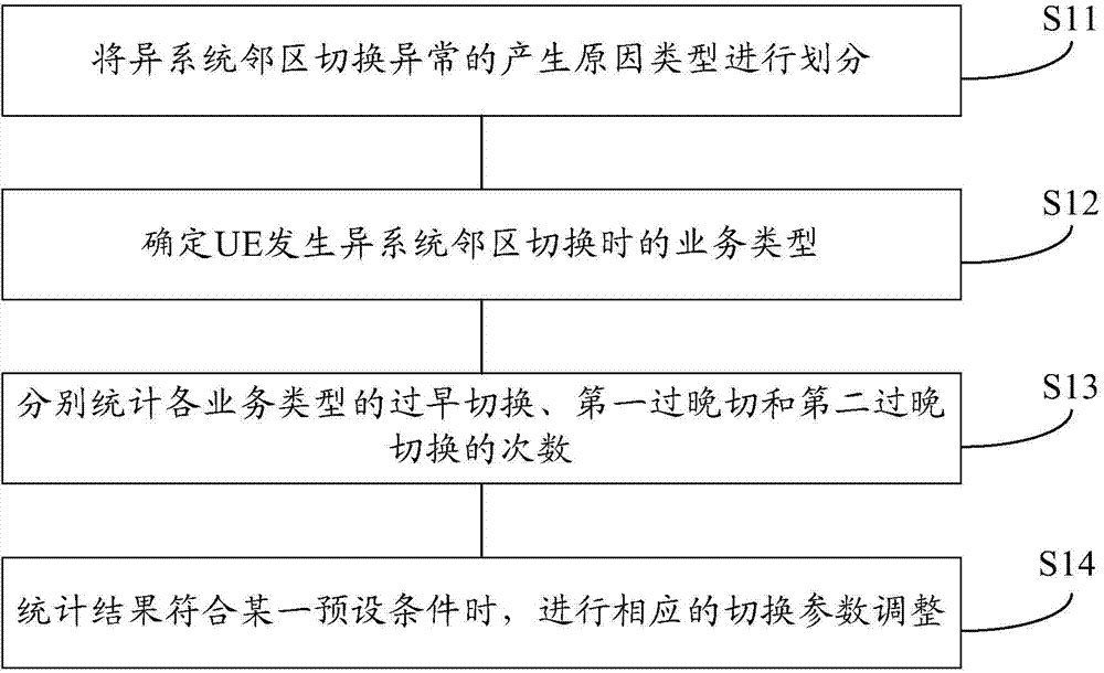 Switched parameter self-optimizing method and device