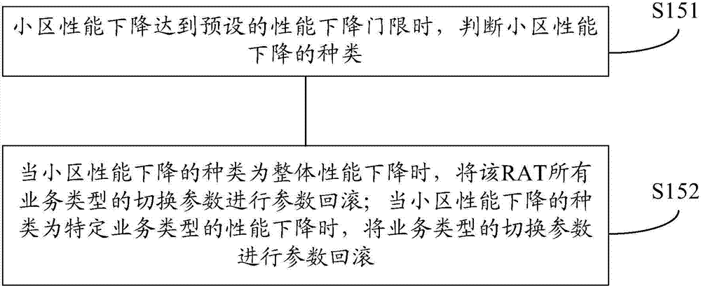 Switched parameter self-optimizing method and device