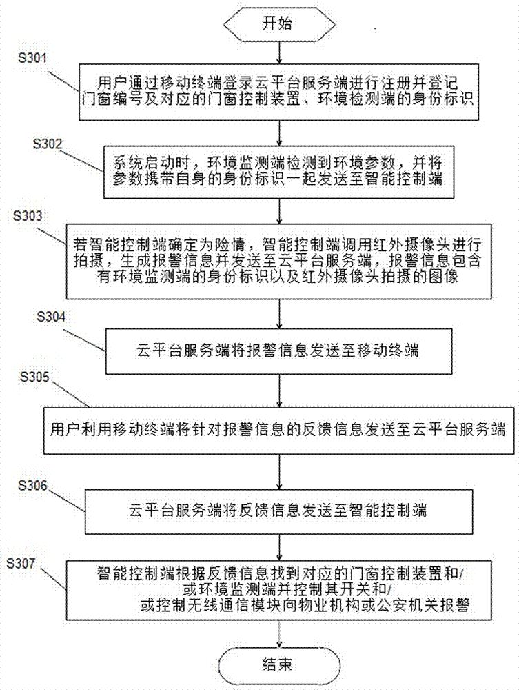 Internet of Things-based door and window security protection system and control method