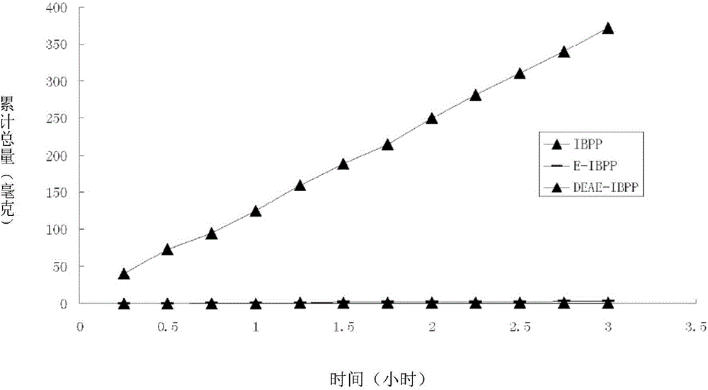 Water-soluble ibuprofen prodrug with high skin penetration rate and positive charge