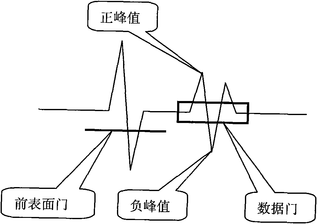 Construction method of C scanning TOF image of ultrasonic scanning microscope