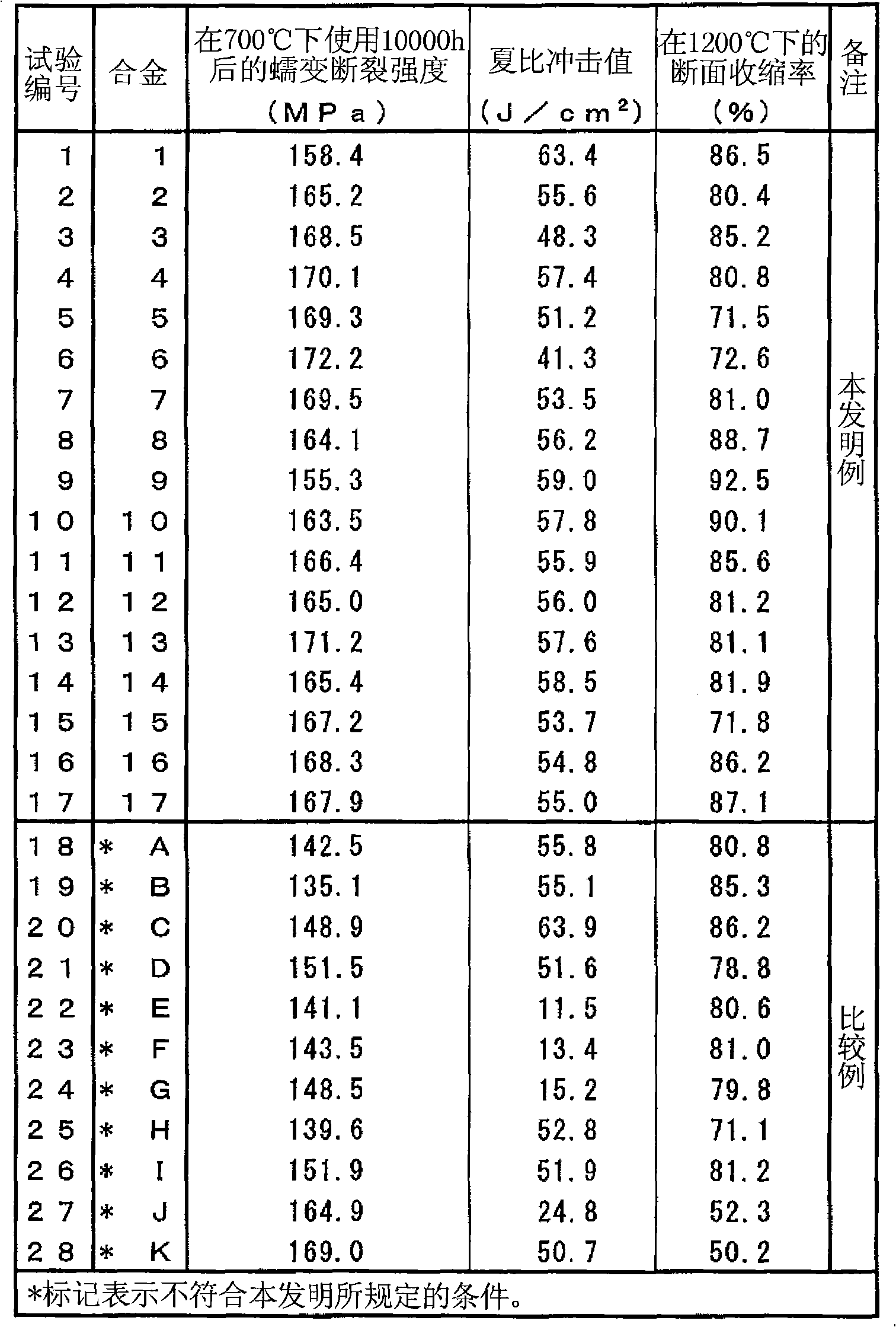 Heat-resistant austenitic alloy, heat-resistant pressure-resistant member comprising the alloy, and process for producing the same