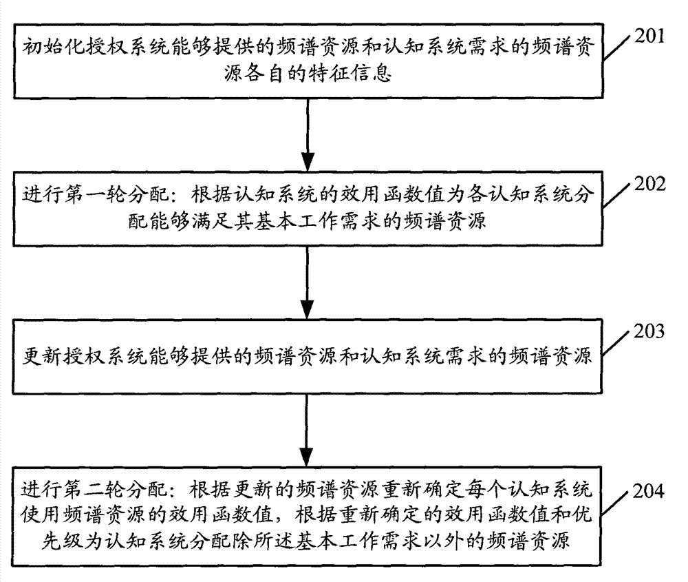 Method and system for spectrum allocation in cognitive radio network