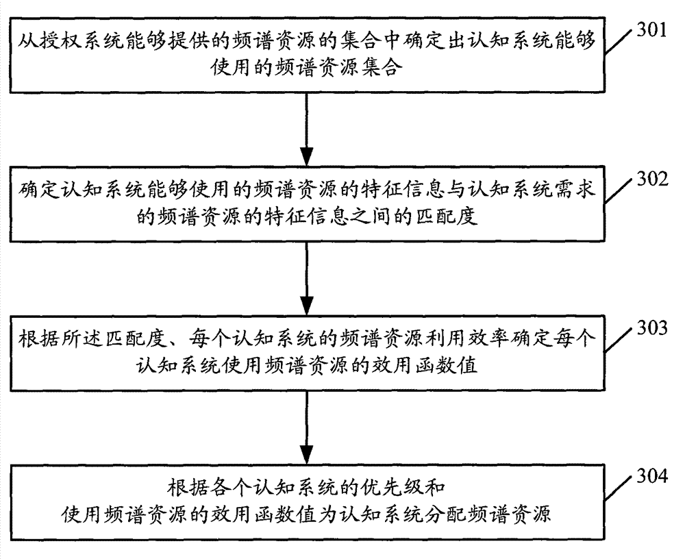 Method and system for spectrum allocation in cognitive radio network