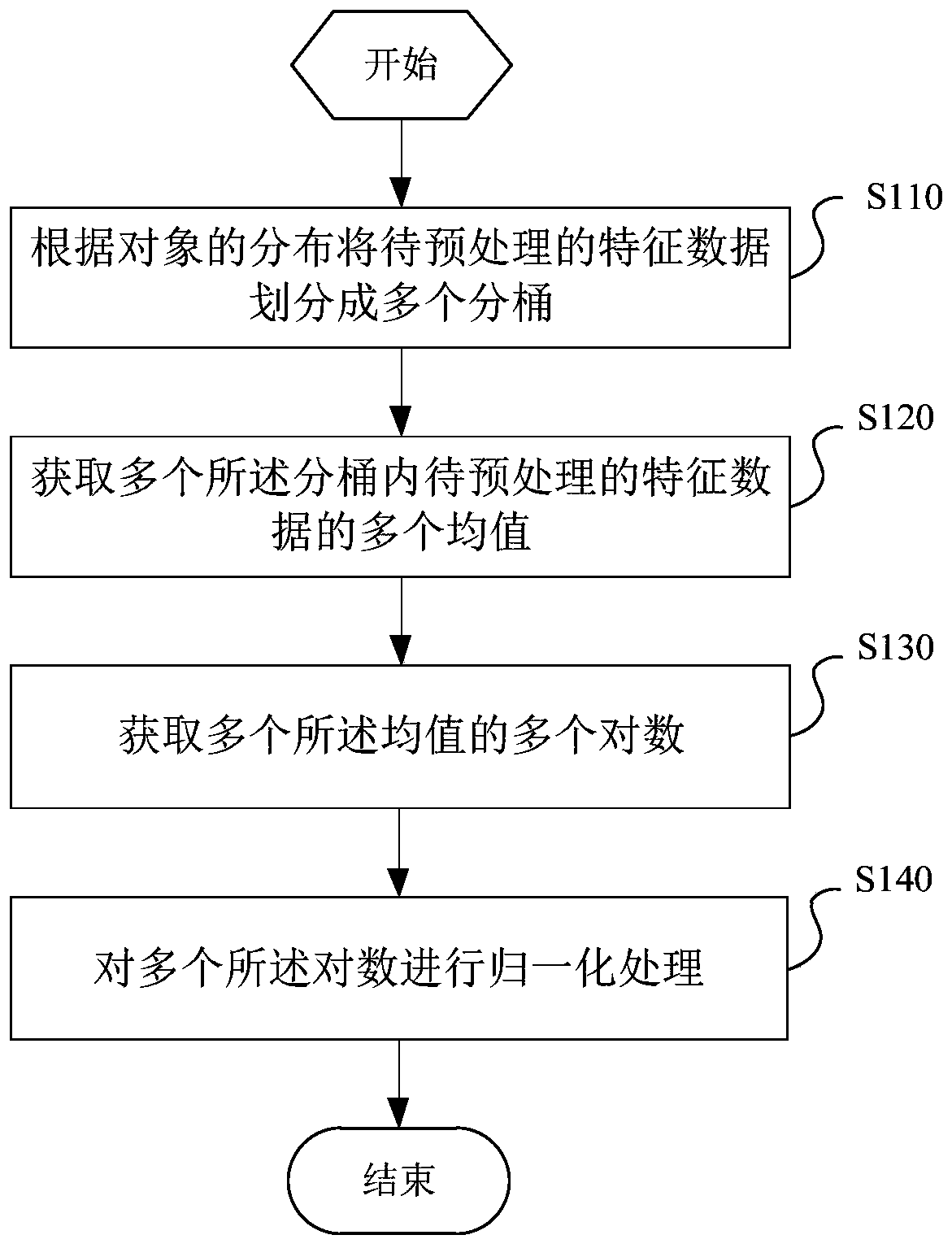 Feature-based preprocessing and recommendation method