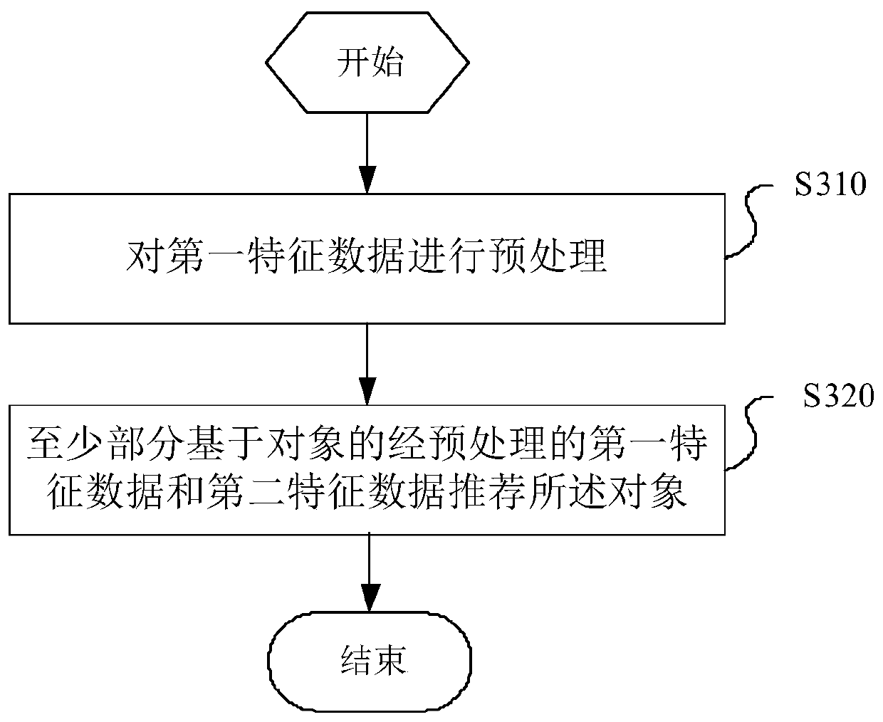 Feature-based preprocessing and recommendation method