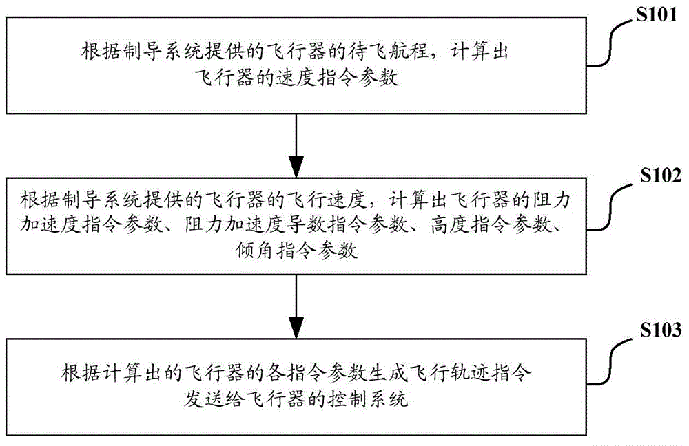 Determination method and device for flight path command of flight vehicle