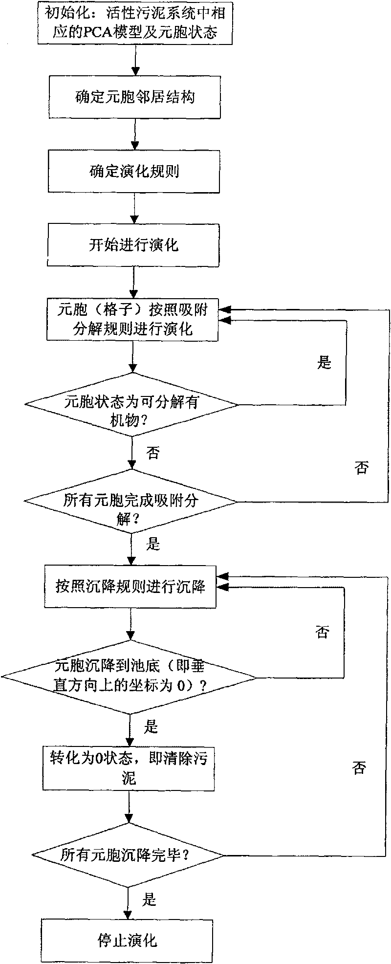 Simulation method of adsorbing and settling process of activated sludge based on PCA model