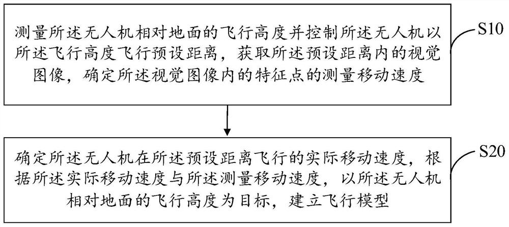 Automatic inspection method, system and device based on flight at specified height