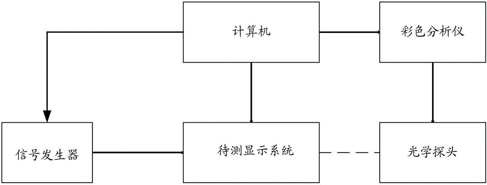 White balance adjustment method of display system and display system