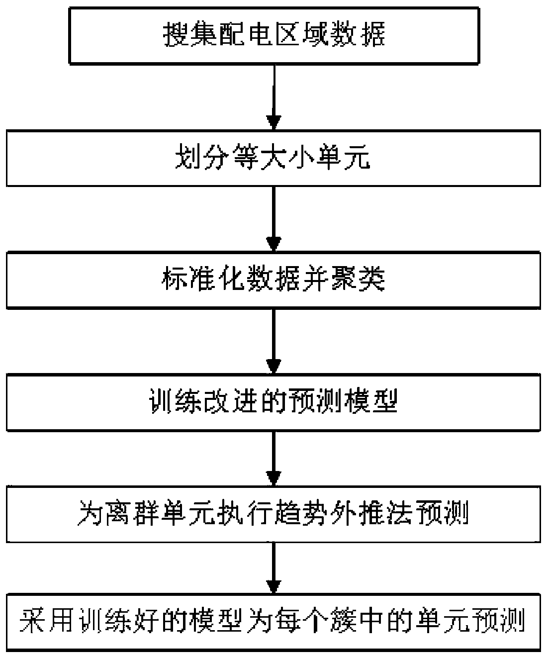 Spatial load prediction method based on clustering and nonlinear autoregression