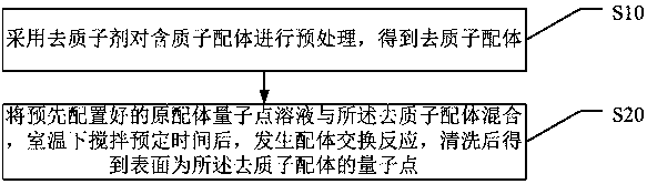 Quantum dot surface ligand exchange method