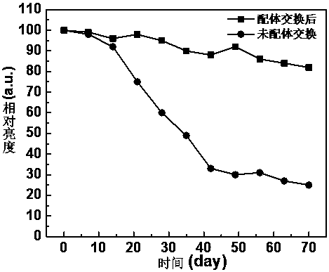 Quantum dot surface ligand exchange method