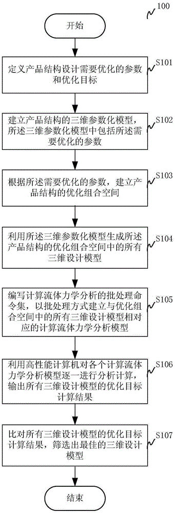 Product structure parameterized design optimization method and system