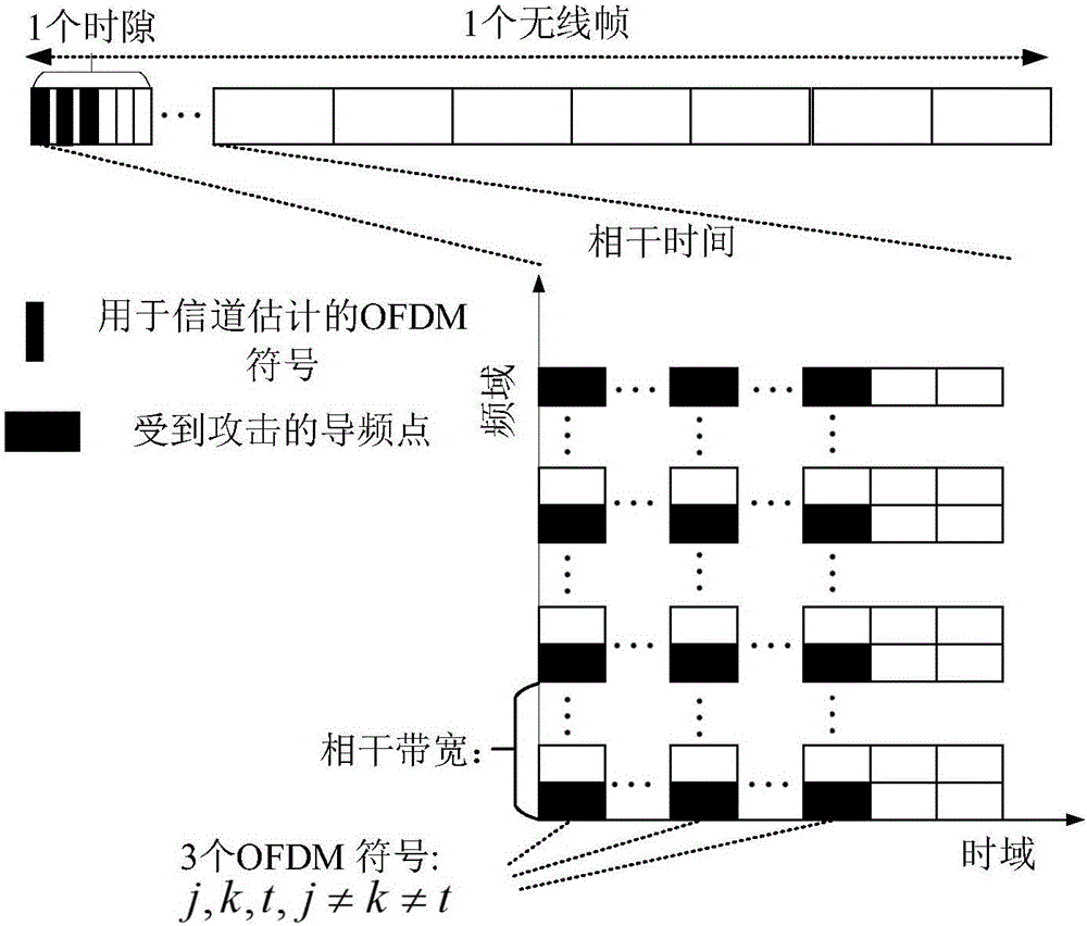 Method for channel estimation and identification against pilot spoofing attack based on independent component analysis in OFDM (Orthogonal Frequency Division Multiplexing) system