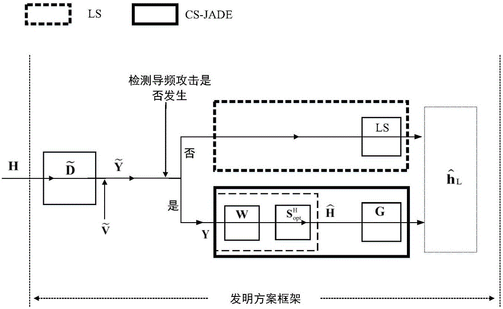 Method for channel estimation and identification against pilot spoofing attack based on independent component analysis in OFDM (Orthogonal Frequency Division Multiplexing) system