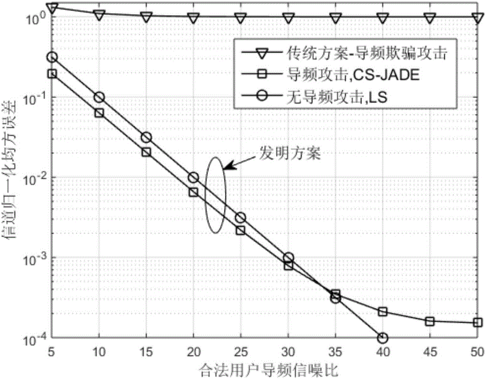 Method for channel estimation and identification against pilot spoofing attack based on independent component analysis in OFDM (Orthogonal Frequency Division Multiplexing) system