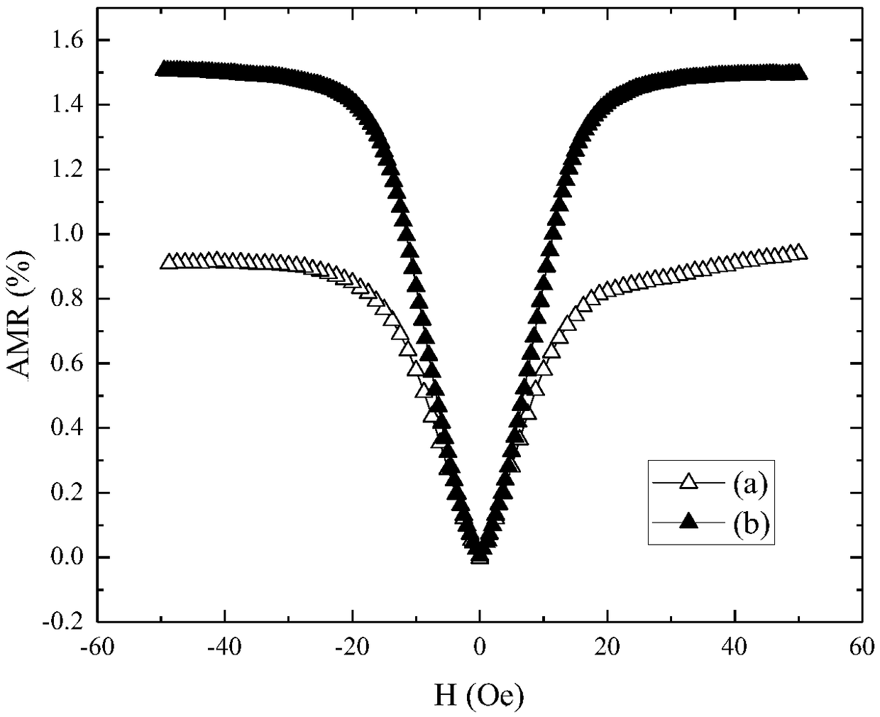 A method for improving magnetic properties of anisotropic magnetoresistance permalloy film