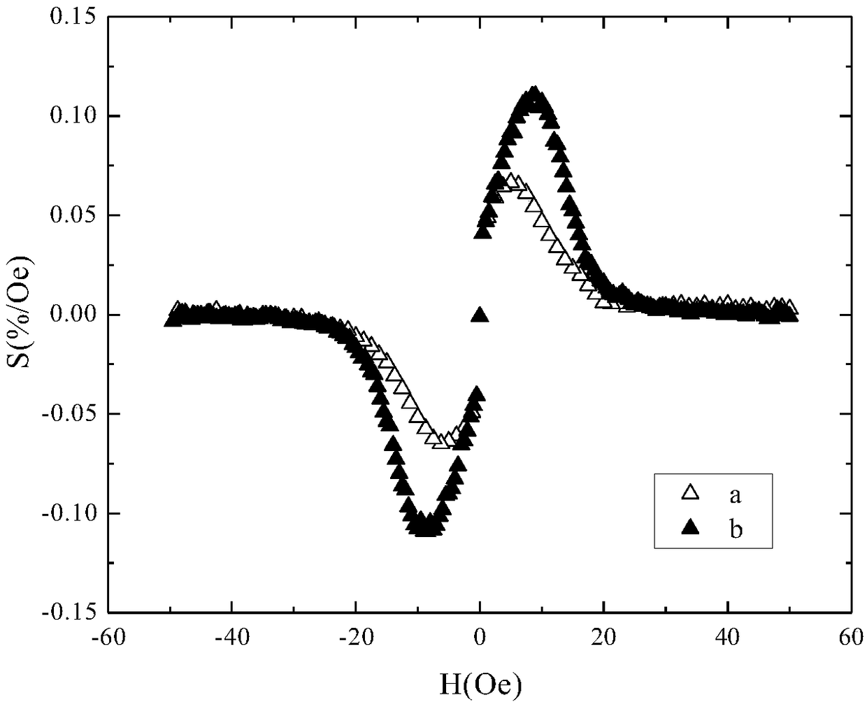 A method for improving magnetic properties of anisotropic magnetoresistance permalloy film