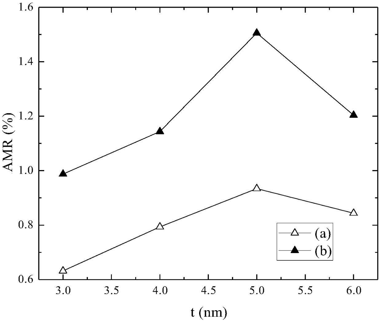 A method for improving magnetic properties of anisotropic magnetoresistance permalloy film