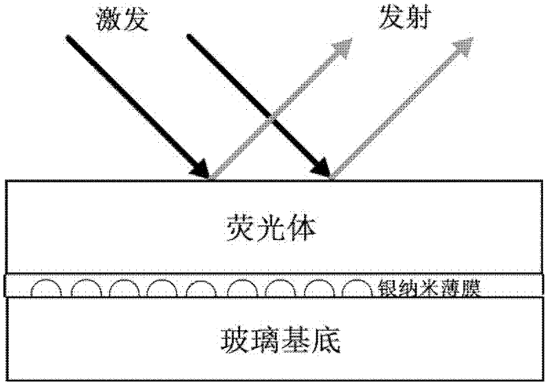 Method for enhancing photosynthesis spectral intensity of LED phosphor by using plasma