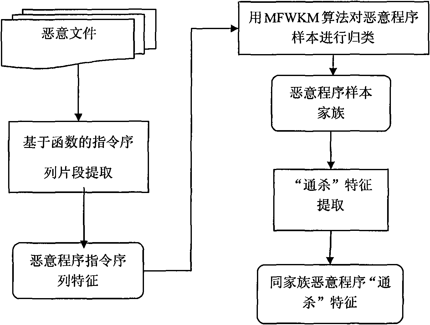 Classification system and classification method of computer rogue programs based on file instruction sequence